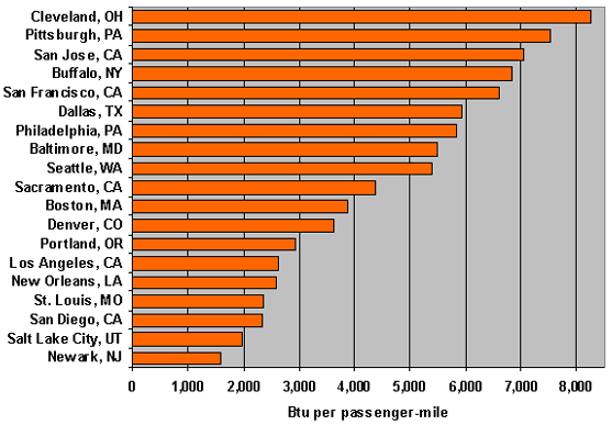 Graph: Light Rail Transit Systems