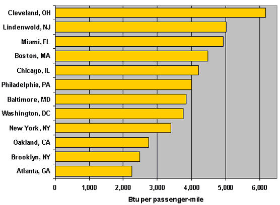 Graph: Heavy Rail Transit Systems